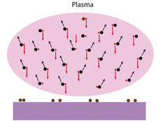 During the plasma the molecules are chemically decomposes, and are removed through the vacuum pump